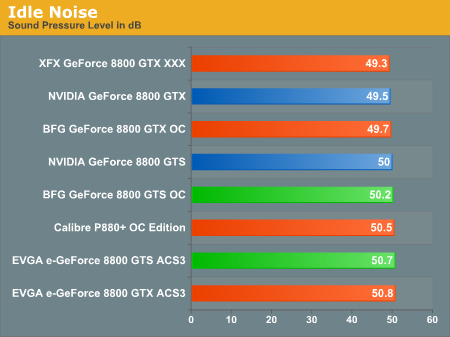 Idle Noise